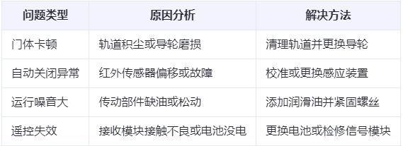 古浪兰州厂房古浪工业门常见问题与应对方案表