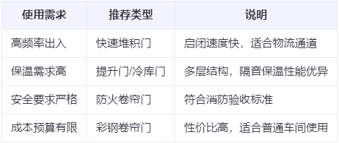 古浪兰州厂房古浪工业门选购建议
