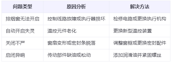 古浪兰州古浪排烟窗常见问题与应对措施分析表 古浪兰州古浪排烟窗常见问题与应对措施分析表